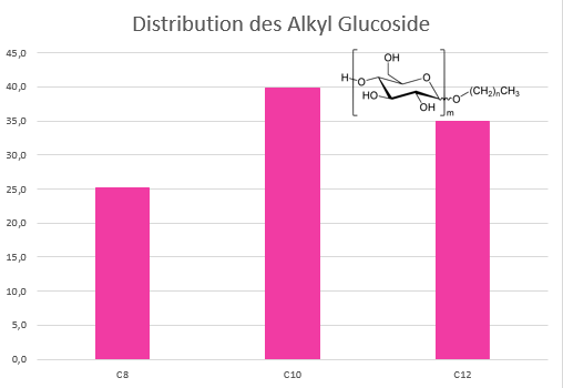 Surfactant Alkyl glucoside